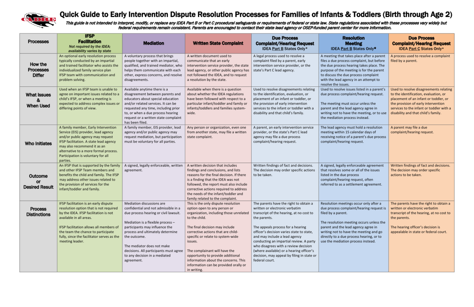 Early Intervention Dispute Resolution Process Comparison Chart ...