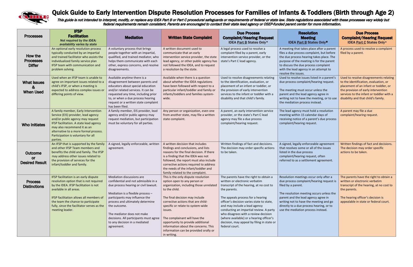 première page du tableau comparatif des processus de DR de l'IE