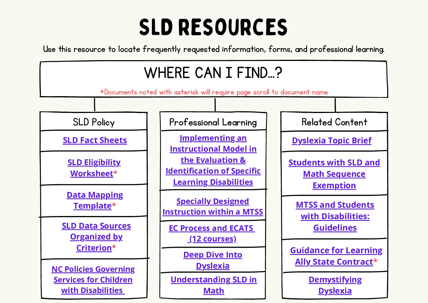 SLD Resources Quick Reference