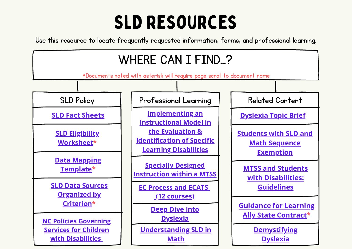 Référence rapide aux ressources SLD