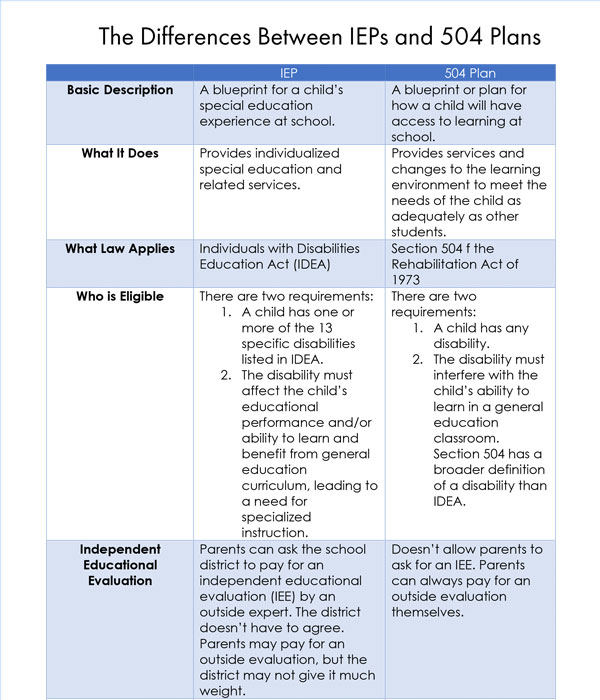 Differences IEPs 504 Plans—resource thumbnail