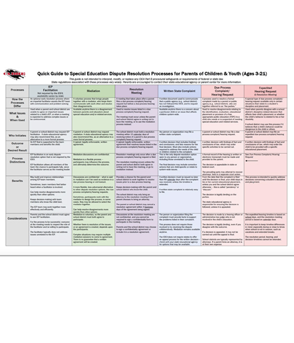 Resource thumbnail - quick guide to special education dispute resolution