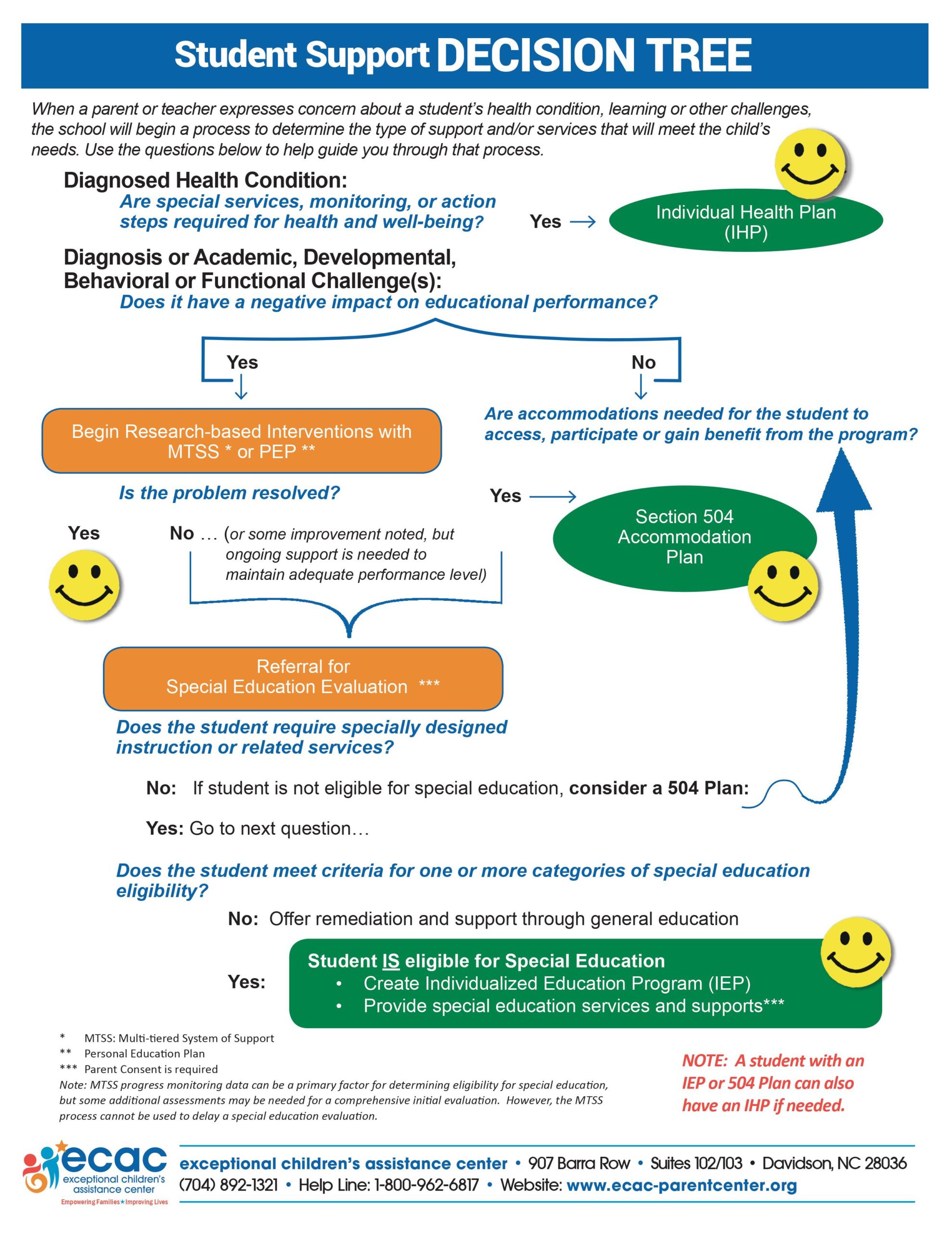 student support decision tree