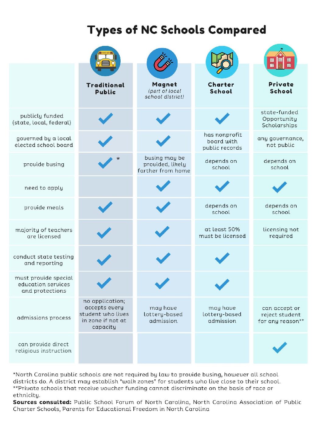types-of-nc-schools